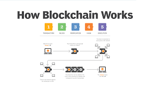 Web3 i blockchain